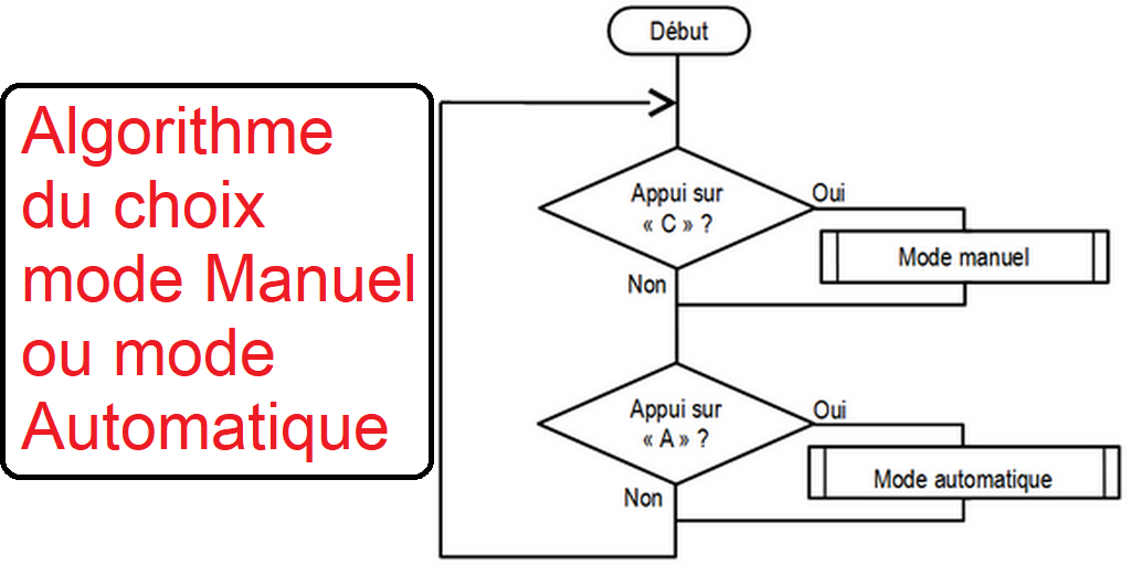 Algorigramme de la gestion des modes Manuel et Automatique
