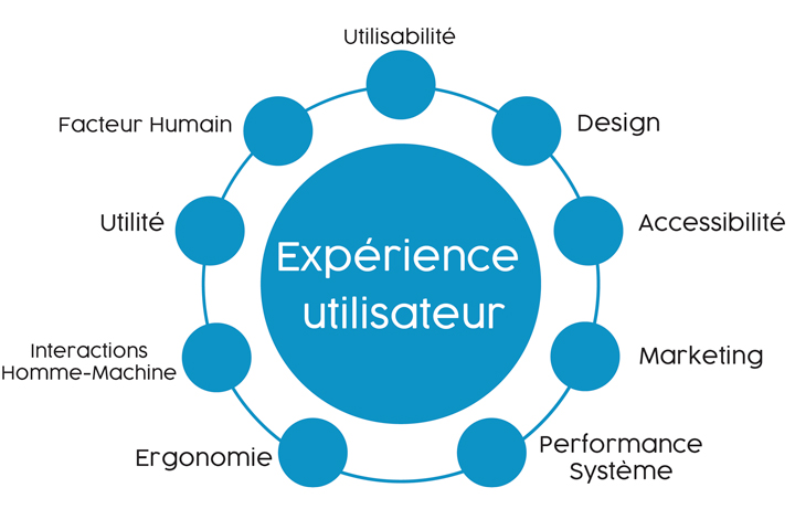 Analyse de l'UX