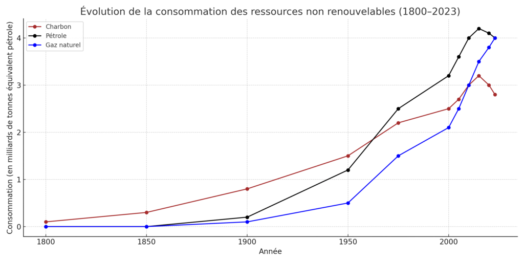 Graphique représentant l'évolution de la consommation de ressources non renouvelables de 1800 à 2023