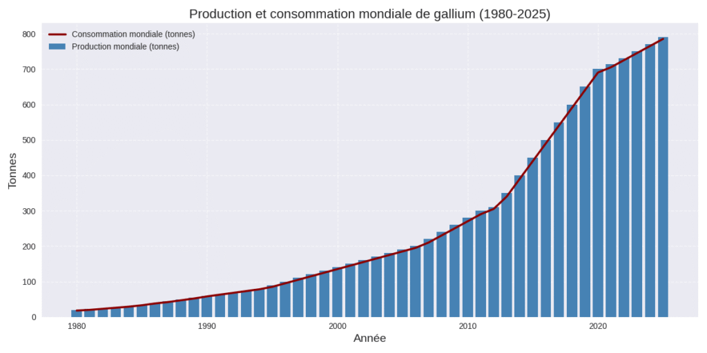 Production et consommation mondiale de galluim